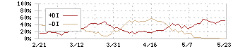 三井金属(5706)のDMI