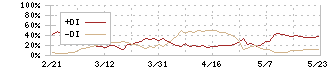 東邦亜鉛(5707)のDMI