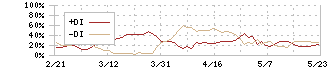 三菱マテリアル(5711)のDMI