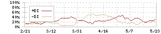 ＤＯＷＡホールディングス(5714)のDMI