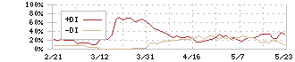 エス・サイエンス(5721)のDMI