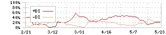 アサカ理研(5724)のDMI