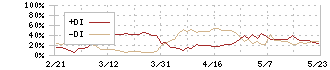 東邦チタニウム(5727)のDMI