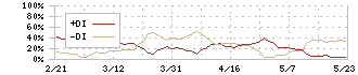 日本精鉱(5729)のDMI