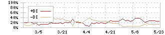 エヌアイシ・オートテック(5742)のDMI