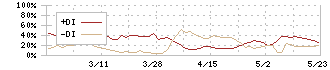 日本伸銅(5753)のDMI