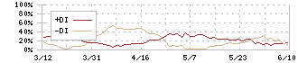 ＣＫサンエツ(5757)のDMI