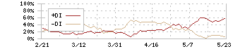 古河電気工業(5801)のDMI