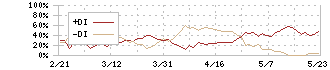 住友電気工業(5802)のDMI