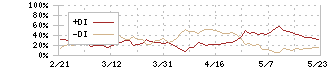 フジクラ(5803)のDMI