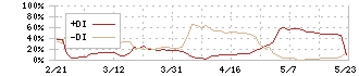 オーナンバ(5816)のDMI