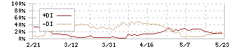 三ッ星(5820)のDMI