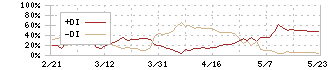 平河ヒューテック(5821)のDMI