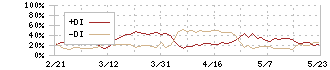 いよぎんホールディングス(5830)のDMI