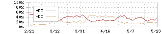 しずおかフィナンシャルグループ(5831)のDMI