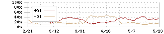 ちゅうぎんフィナンシャルグループ(5832)のDMI