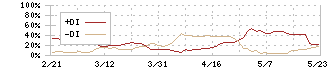 ＳＢＩリーシングサービス(5834)のDMI