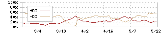 エージェント・インシュアランス・グループ(5836)のDMI