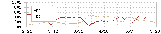 楽天銀行(5838)のDMI