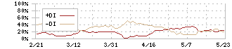 インテグラル(5842)のDMI