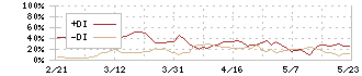 ニッポンインシュア(5843)のDMI