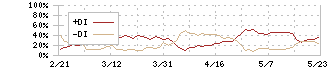 京都フィナンシャルグループ(5844)のDMI