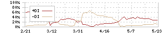 全保連(5845)のDMI