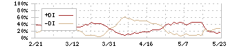 アーレスティ(5852)のDMI