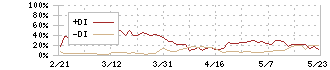 エルアイイーエイチ(5856)のDMI