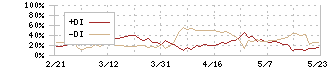 ＡＲＥホールディングス(5857)のDMI