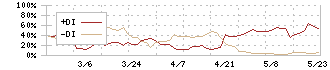 エスネットワークス(5867)のDMI