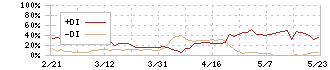 ロココ(5868)のDMI