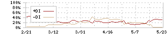 早稲田学習研究会(5869)のDMI