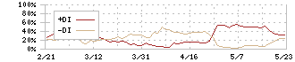 ナルネットコミュニケーションズ(5870)のDMI