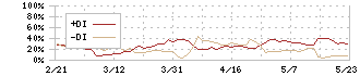 クラダシ(5884)のDMI