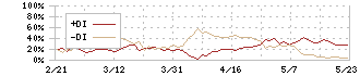 ジーデップ・アドバンス(5885)のDMI