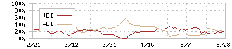 魁力屋(5891)のDMI