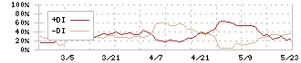 ダイケン(5900)のDMI