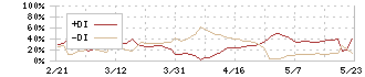 エムケー精工(5906)のDMI