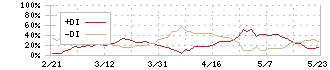 横河ブリッジホールディングス(5911)のDMI