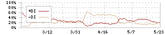 川岸工業(5921)のDMI