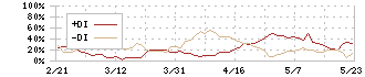 アルメタックス(5928)のDMI