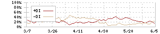 三和ホールディングス(5929)のDMI