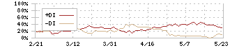 文化シヤッター(5930)のDMI