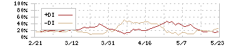 三協立山(5932)のDMI