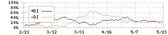 東洋シヤッター(5936)のDMI