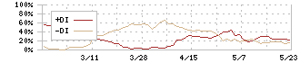 大谷工業(5939)のDMI