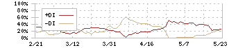 不二サッシ(5940)のDMI