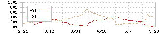 中西製作所(5941)のDMI