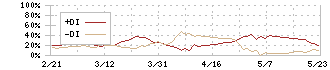 日本フイルコン(5942)のDMI